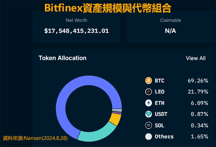 Bitfinex交易所持倉資產組合