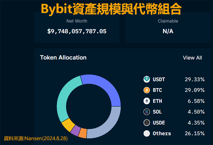 bybit交易所持倉資產組合