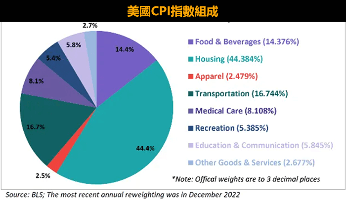 美國CPI指數構成