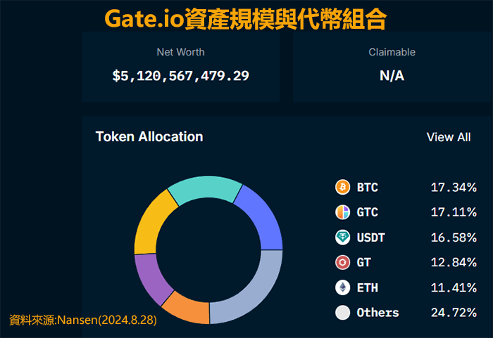 Gateio交易所持倉資產組合