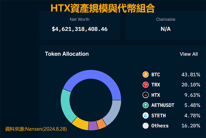 火幣交易所持倉資產組合