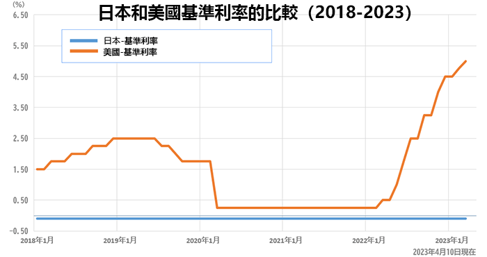 日圓和美元利息差