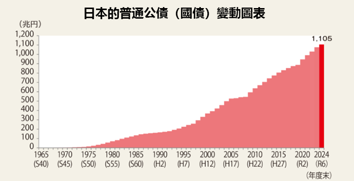 日本國債數量