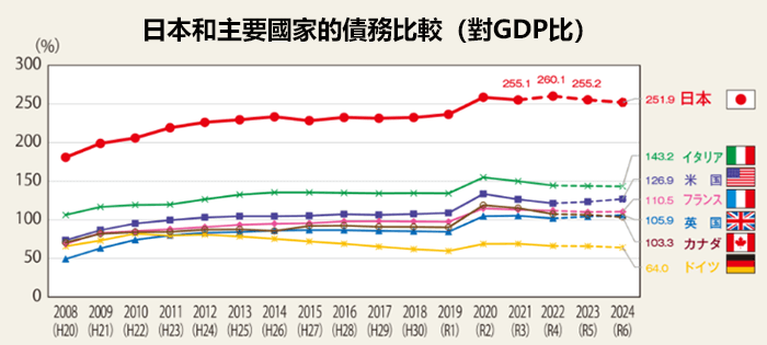 日本債務數量