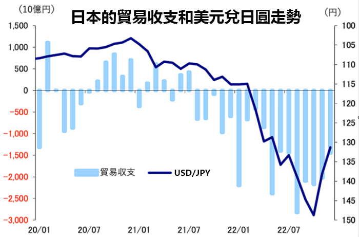 日本貿易逆差