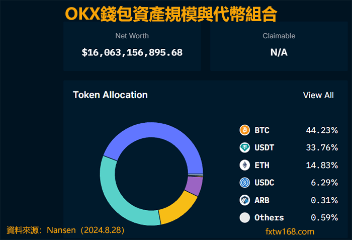 OKX交易所持倉資產組合