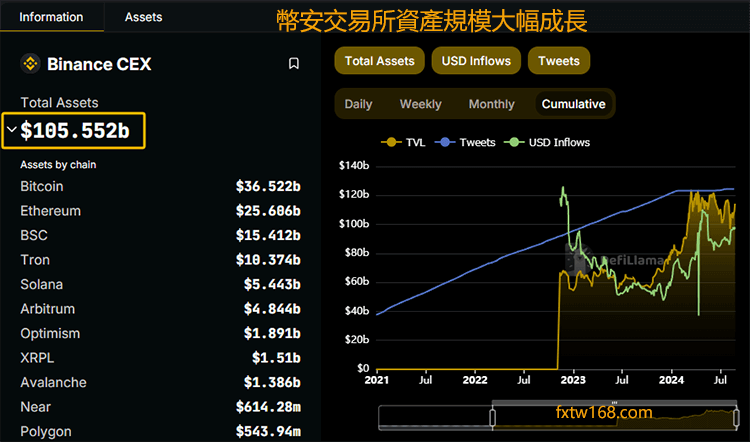 幣安交易所資產規模