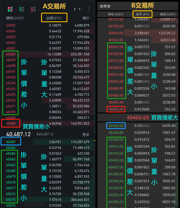 虛擬貨幣交易所的交易深度