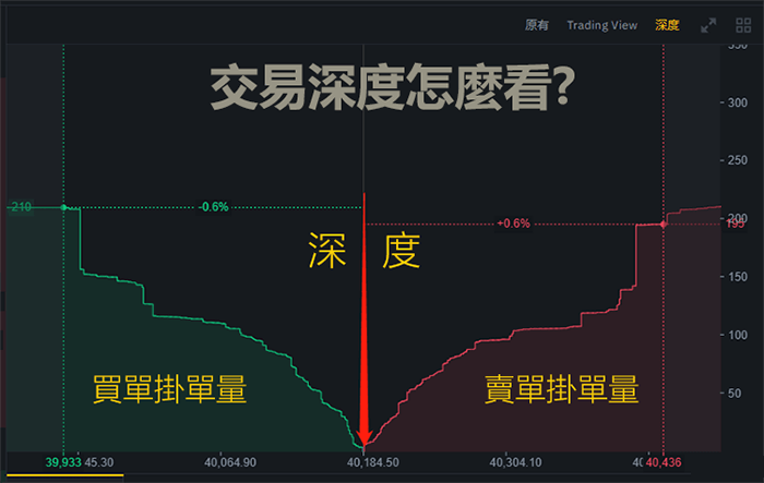 虛擬貨幣交易所的市場深度