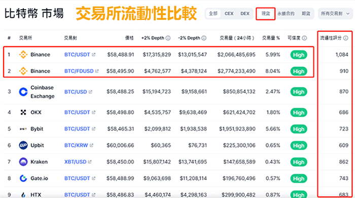 幣安交易所流通性深度