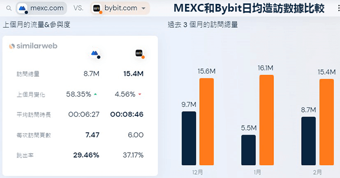 MEXC網站造訪量