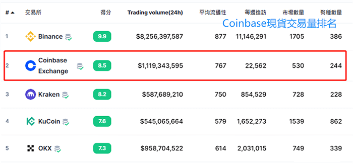 Coinbase全球排名