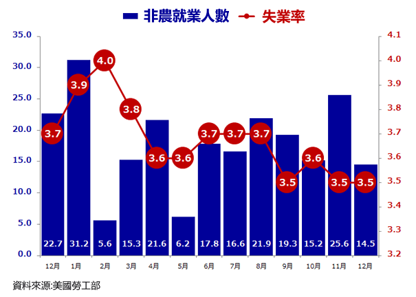 非農數據的重要性