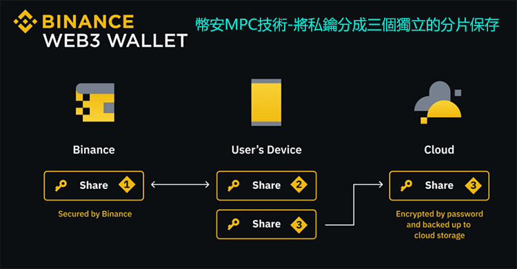 幣安Web3錢包MPC技術