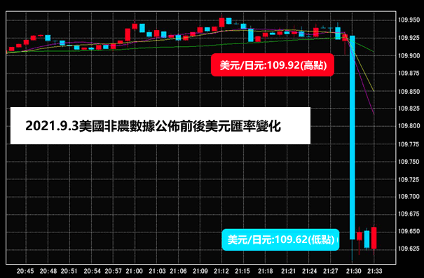 非農數據的影響有多大